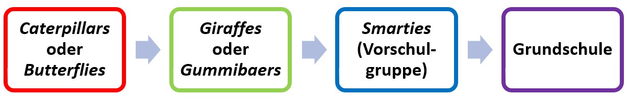 Übergang Kita Widdersdorf